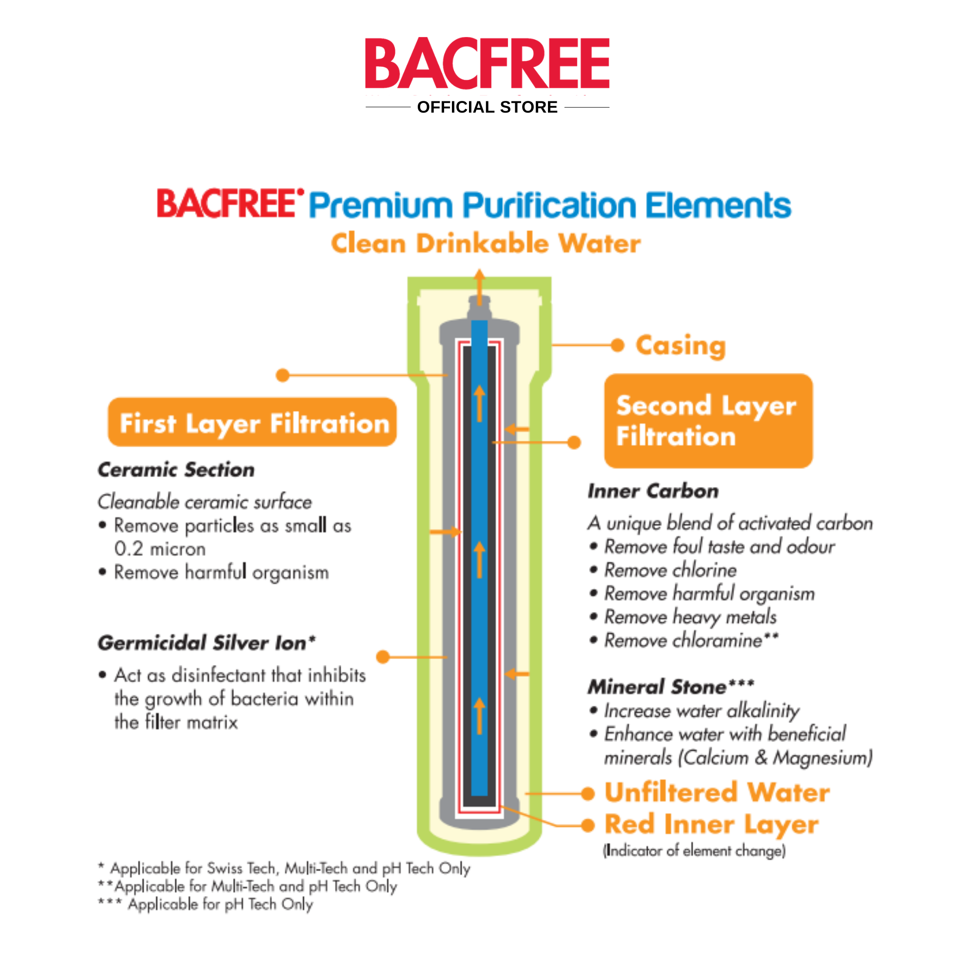 BACFREE SwissTech Premium Micro-ceramic Water Filter Cartridge