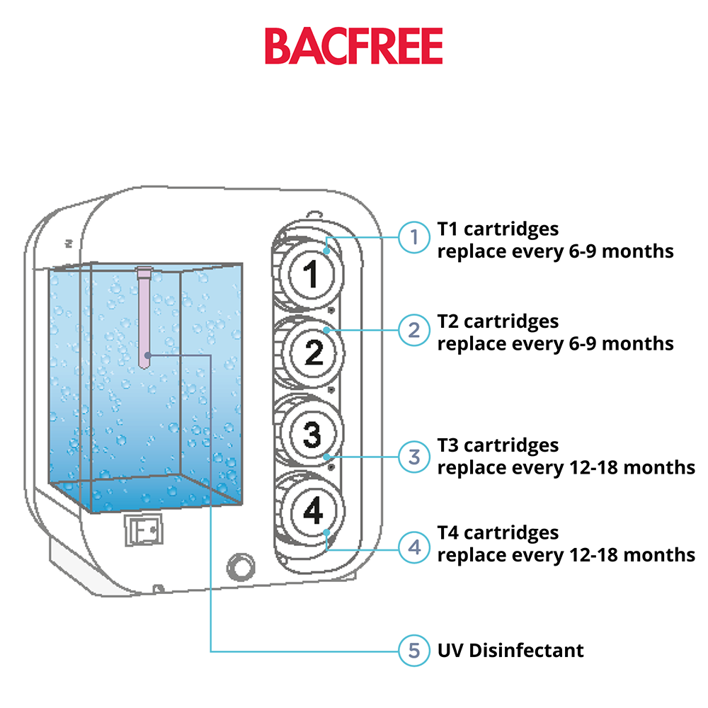 BACFREE Watero RO Filter Cartridge T3 & T4