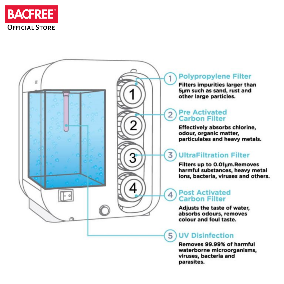 BACFREE Watero Z/UF/RO Filter Cartridge T1 & T2