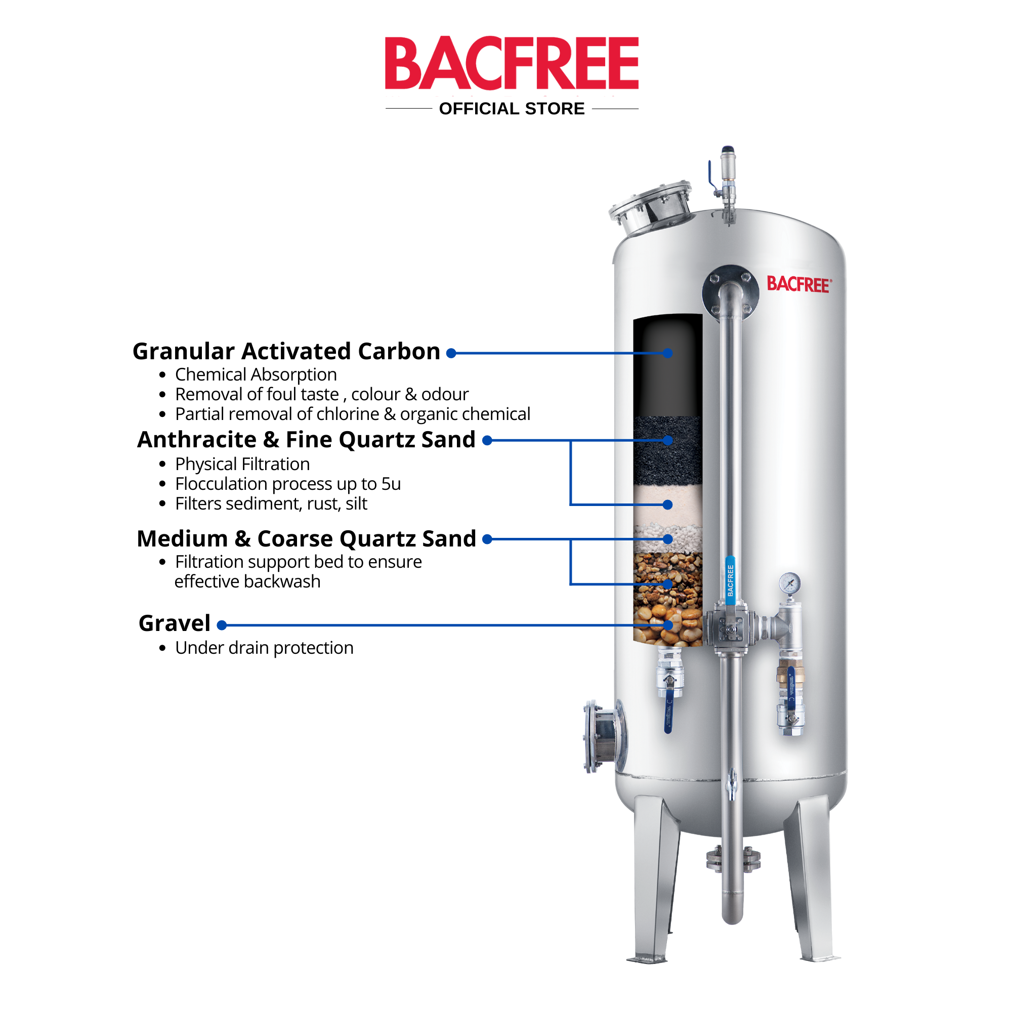 BACFREE IC70 Simplex MultiMedia Centralized Filtration System Manual